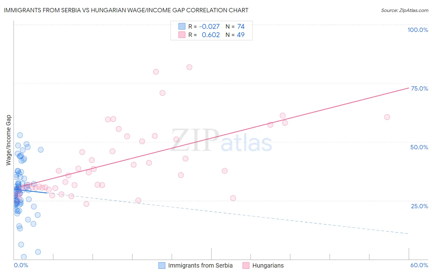 Immigrants from Serbia vs Hungarian Wage/Income Gap