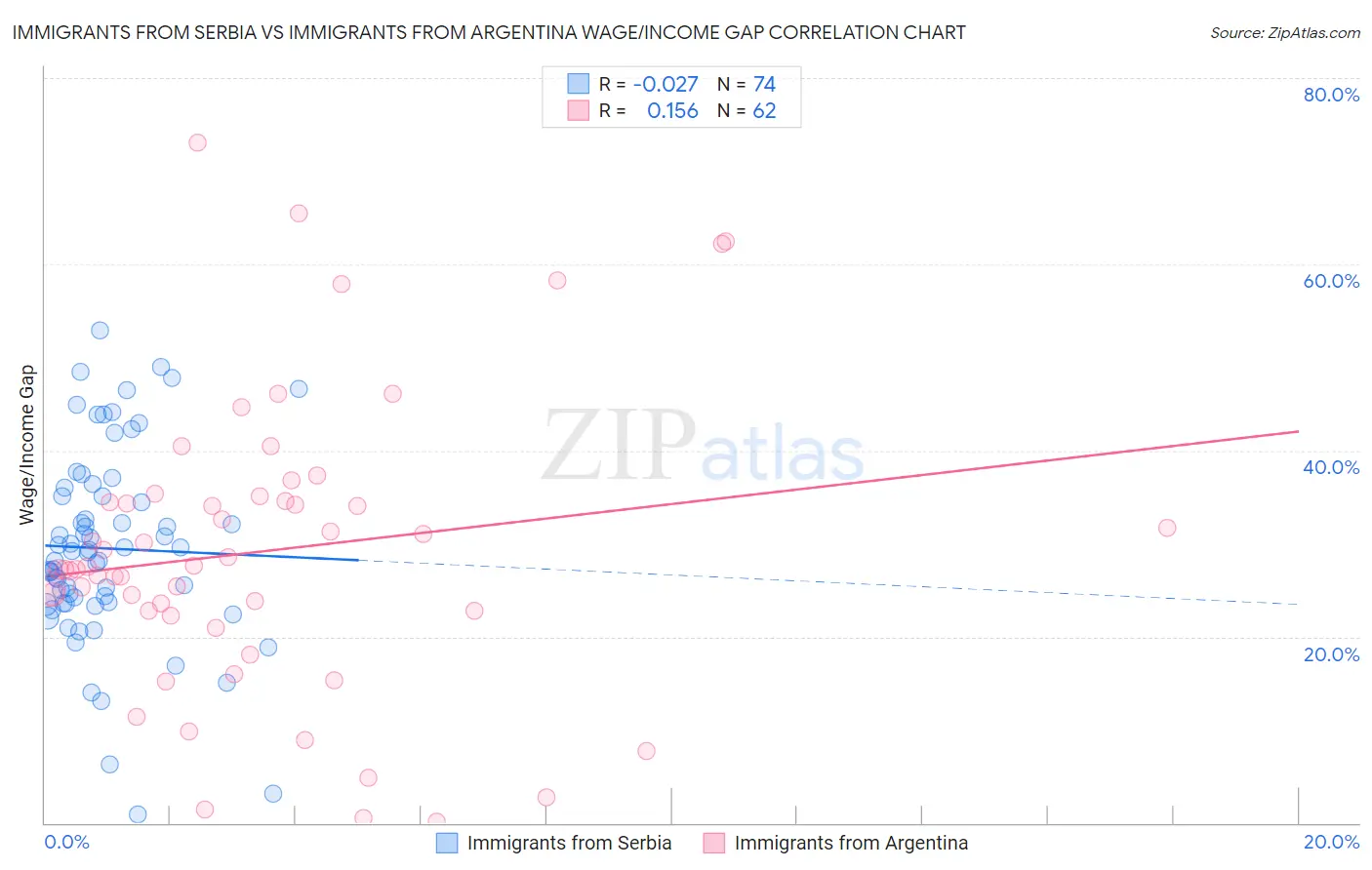 Immigrants from Serbia vs Immigrants from Argentina Wage/Income Gap