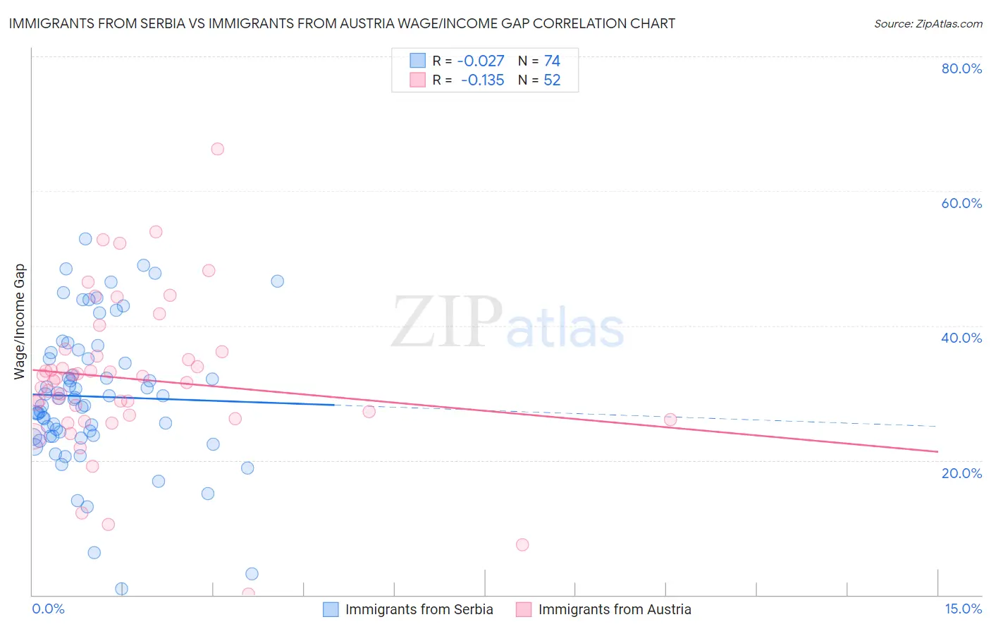 Immigrants from Serbia vs Immigrants from Austria Wage/Income Gap