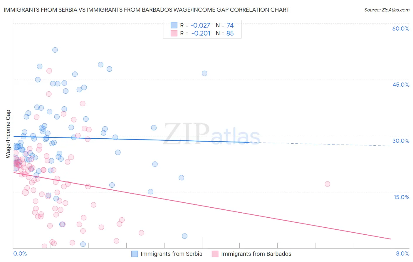 Immigrants from Serbia vs Immigrants from Barbados Wage/Income Gap