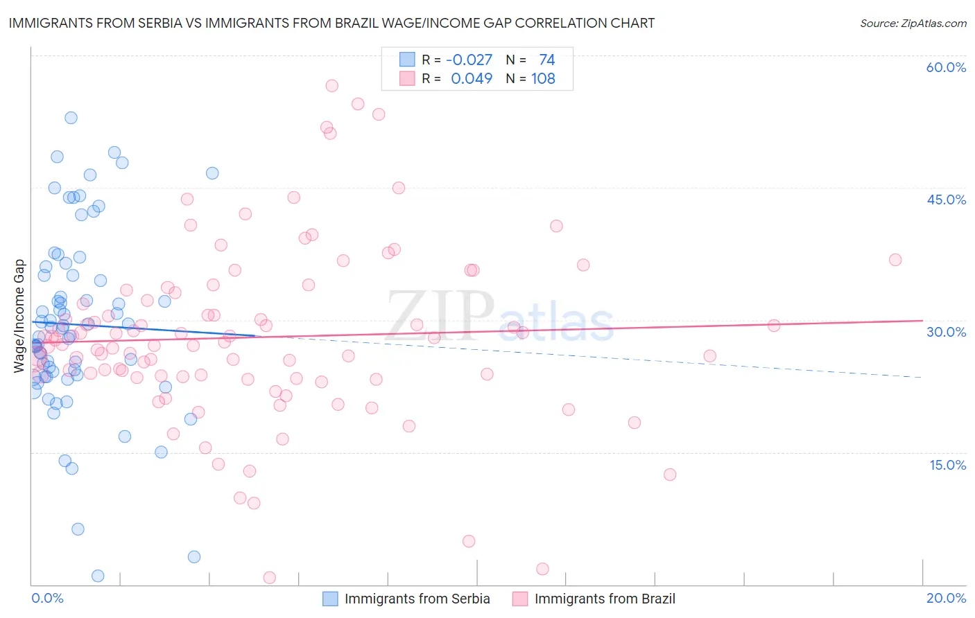 Immigrants from Serbia vs Immigrants from Brazil Wage/Income Gap