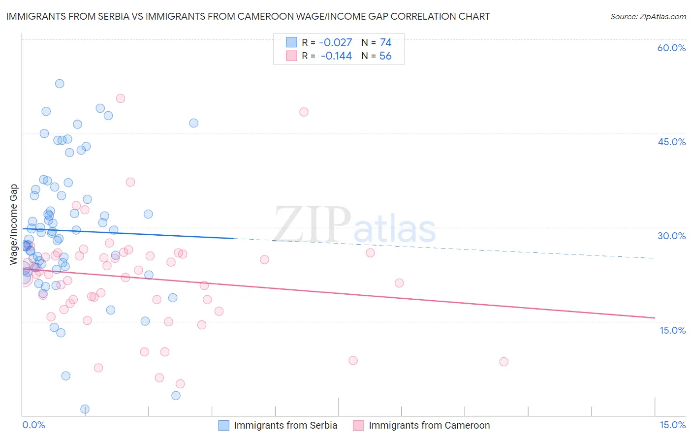 Immigrants from Serbia vs Immigrants from Cameroon Wage/Income Gap
