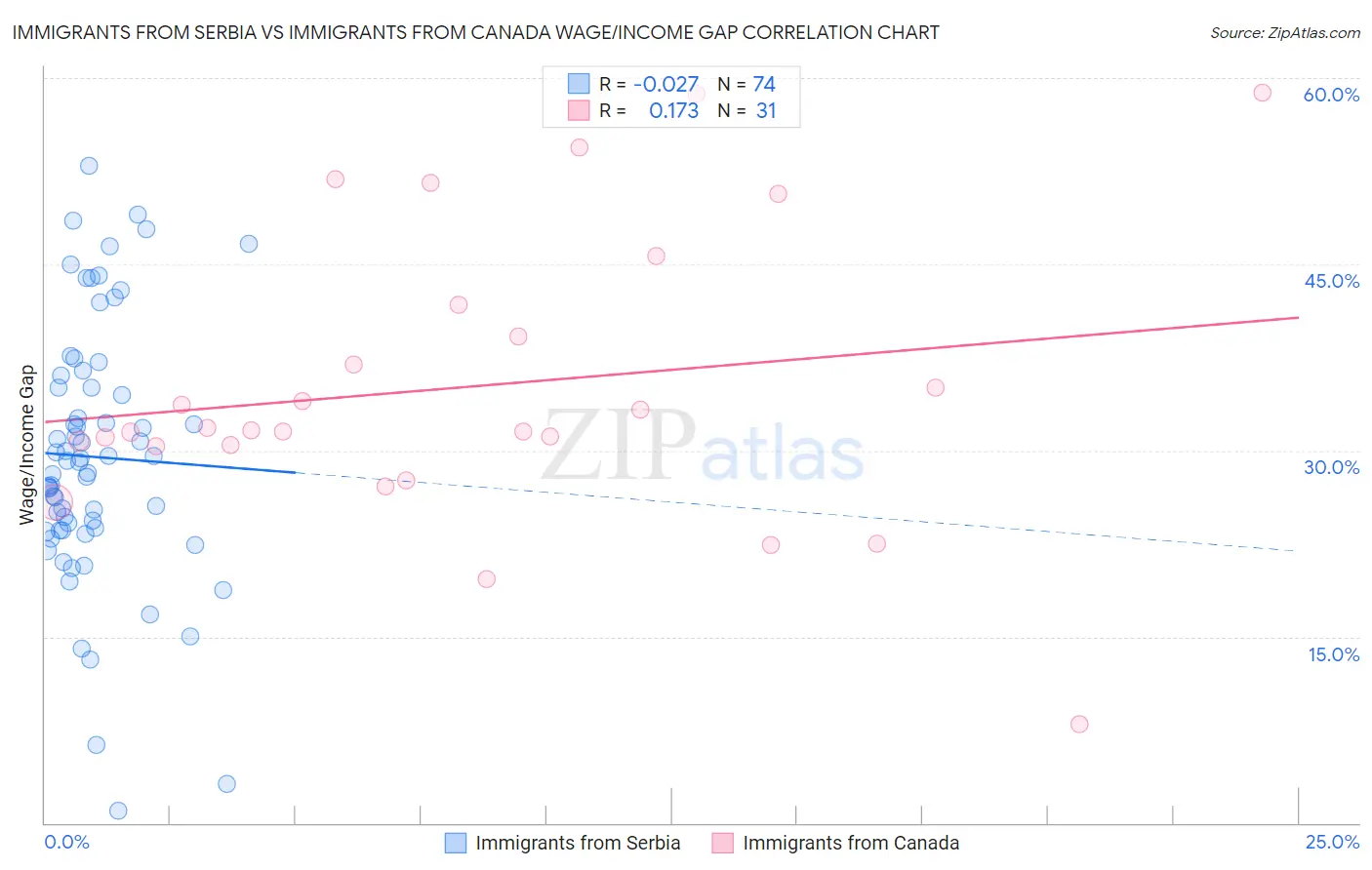 Immigrants from Serbia vs Immigrants from Canada Wage/Income Gap