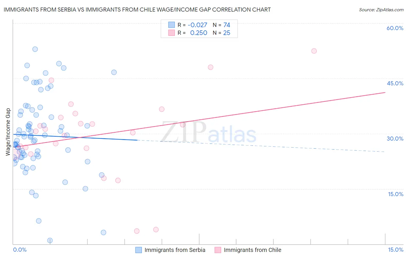 Immigrants from Serbia vs Immigrants from Chile Wage/Income Gap