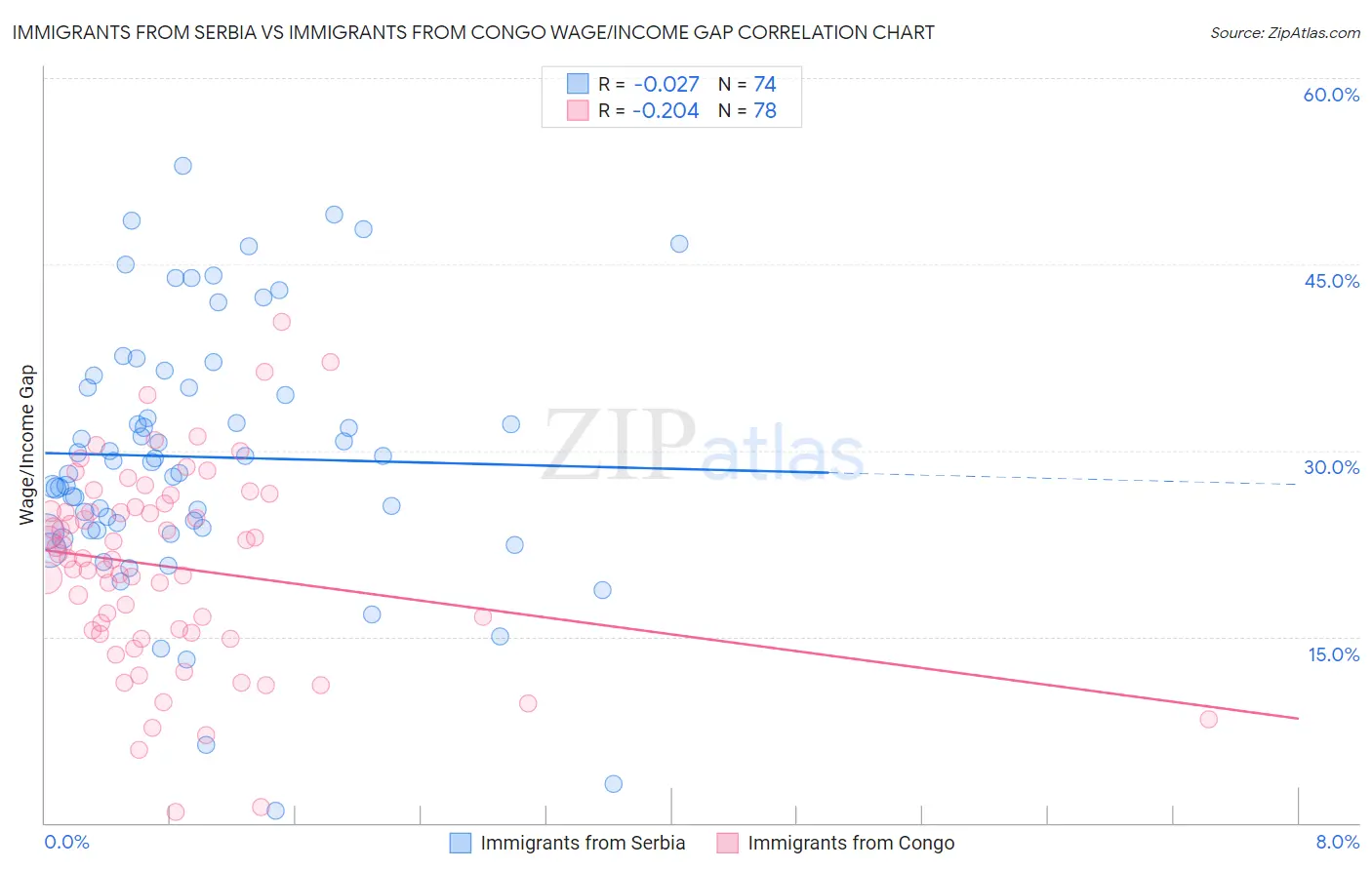 Immigrants from Serbia vs Immigrants from Congo Wage/Income Gap