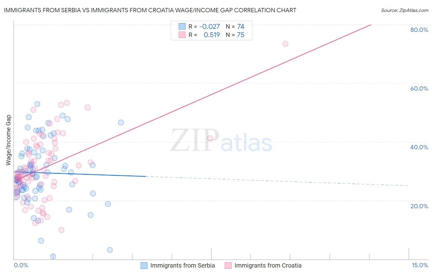 Immigrants from Serbia vs Immigrants from Croatia Wage/Income Gap