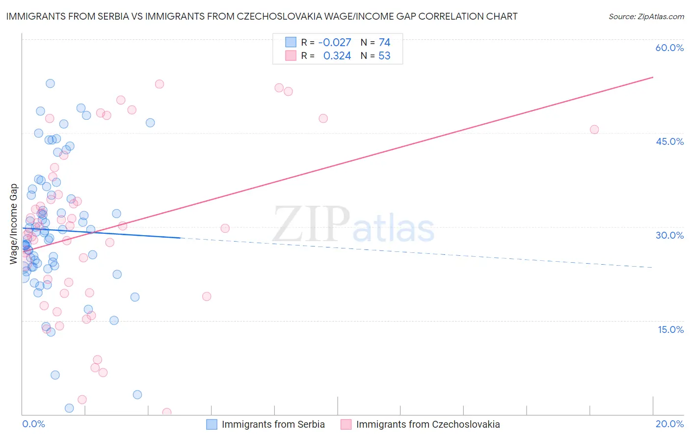 Immigrants from Serbia vs Immigrants from Czechoslovakia Wage/Income Gap