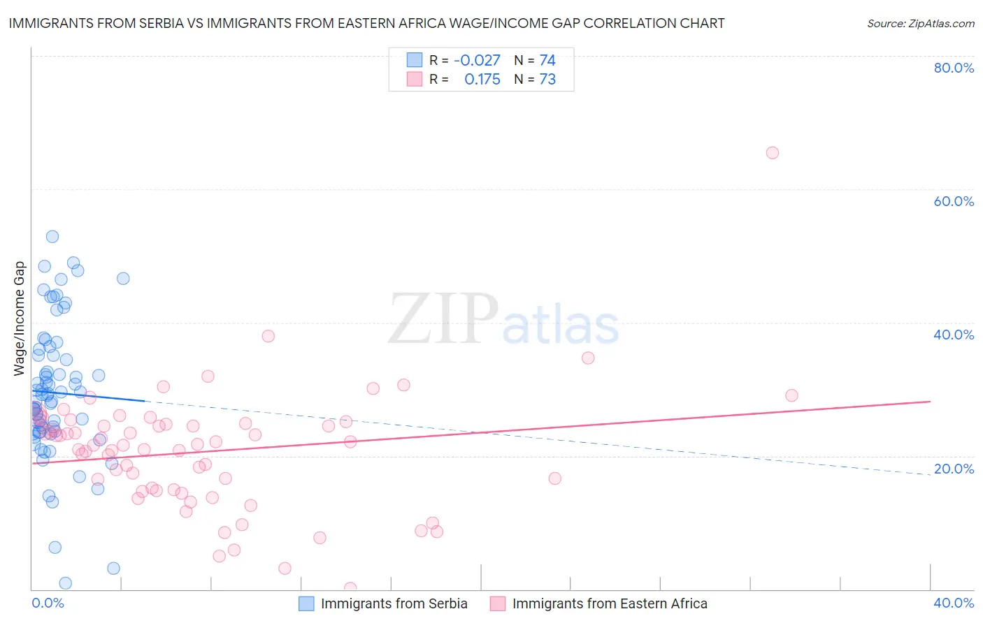 Immigrants from Serbia vs Immigrants from Eastern Africa Wage/Income Gap