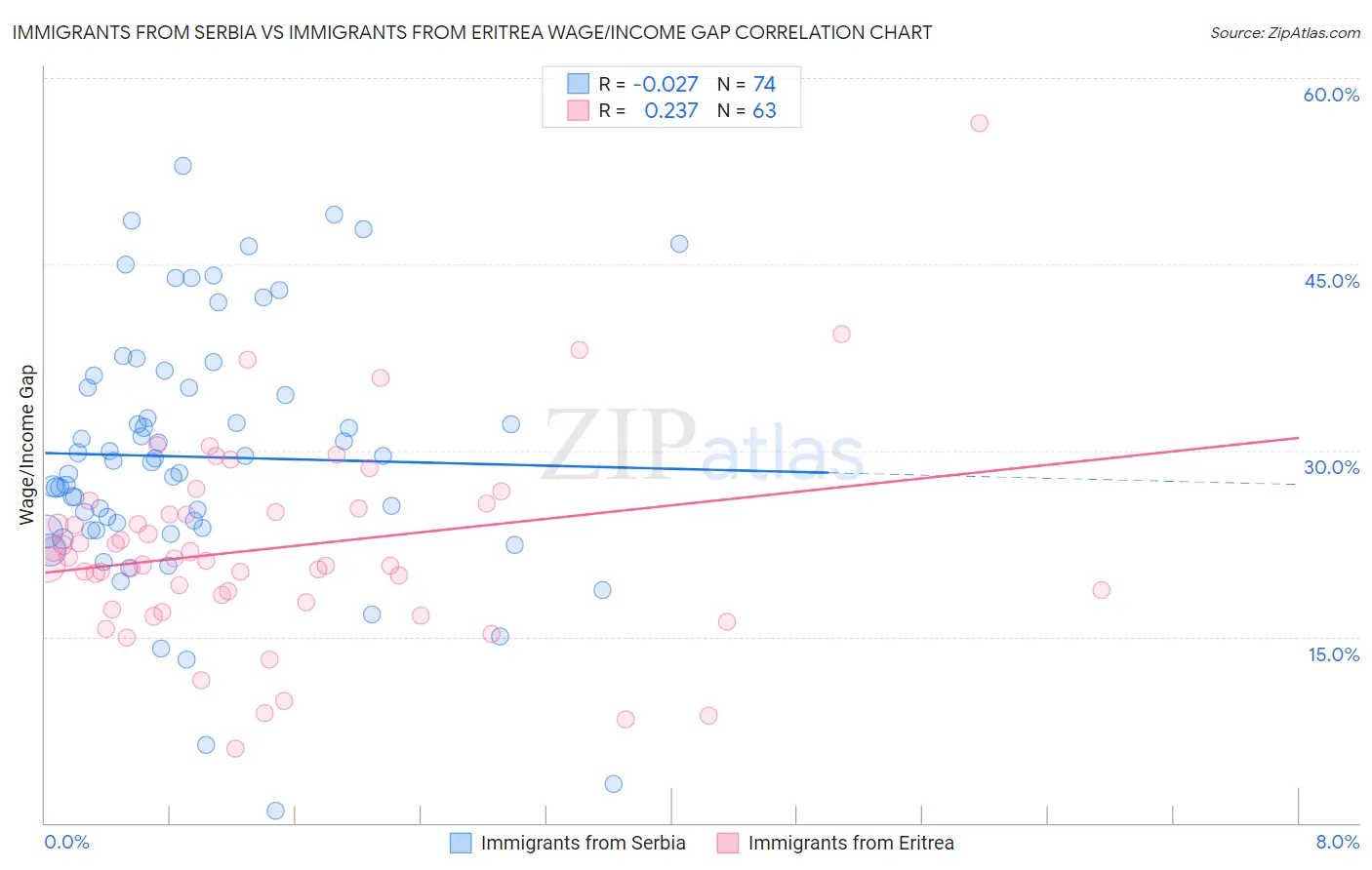 Immigrants from Serbia vs Immigrants from Eritrea Wage/Income Gap