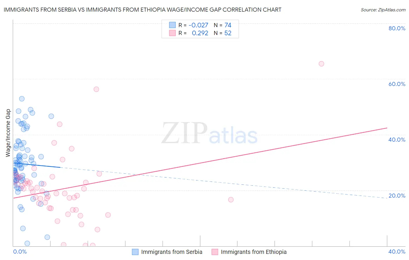 Immigrants from Serbia vs Immigrants from Ethiopia Wage/Income Gap