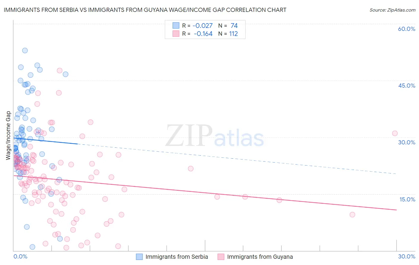 Immigrants from Serbia vs Immigrants from Guyana Wage/Income Gap