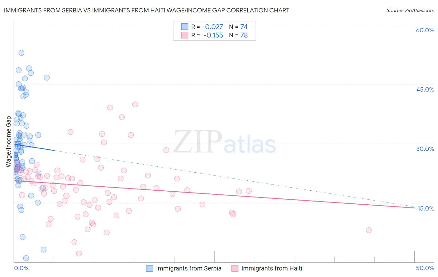 Immigrants from Serbia vs Immigrants from Haiti Wage/Income Gap