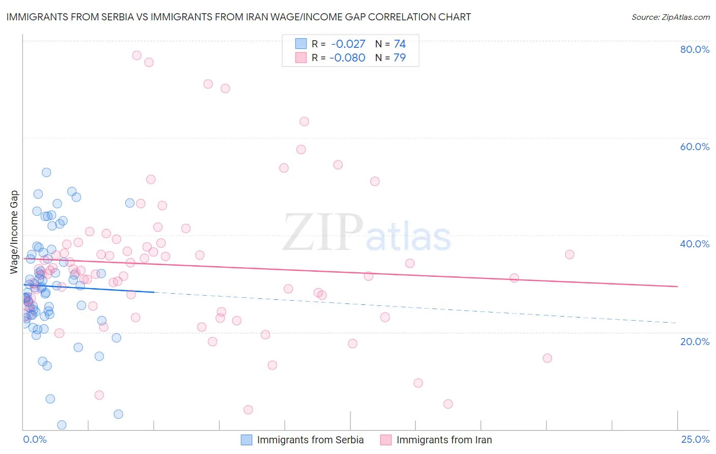 Immigrants from Serbia vs Immigrants from Iran Wage/Income Gap