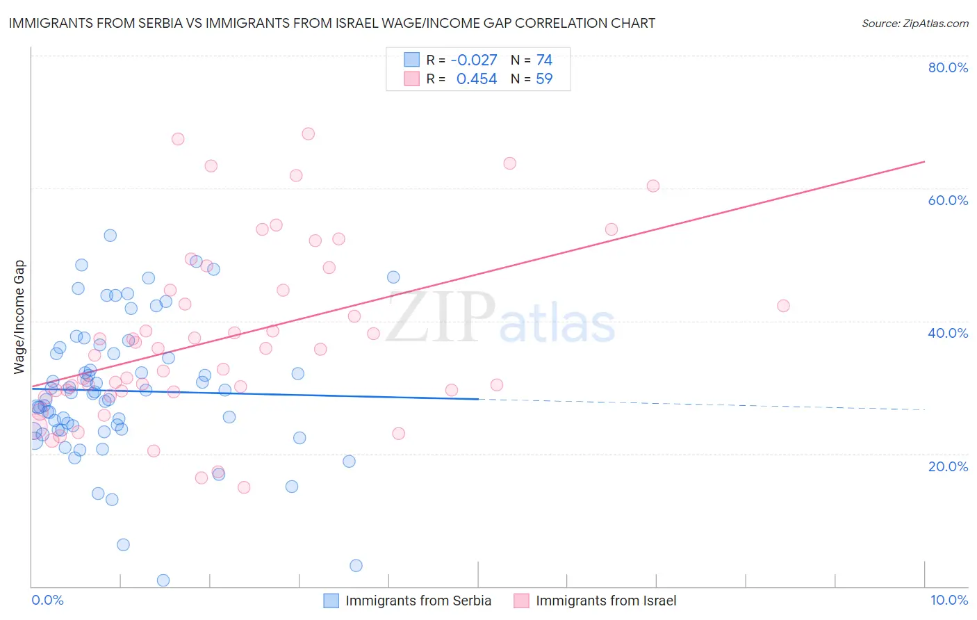 Immigrants from Serbia vs Immigrants from Israel Wage/Income Gap