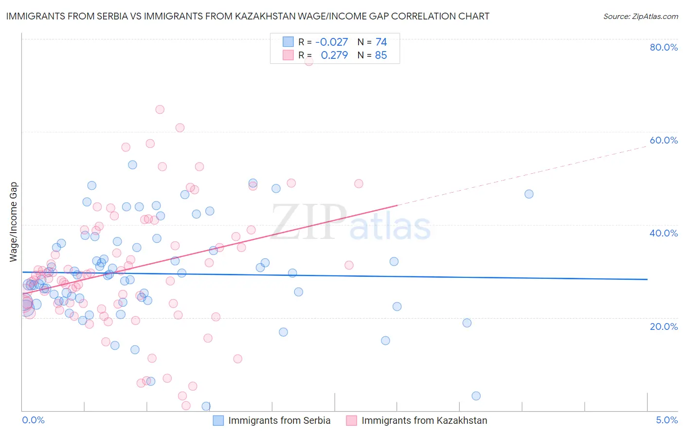 Immigrants from Serbia vs Immigrants from Kazakhstan Wage/Income Gap