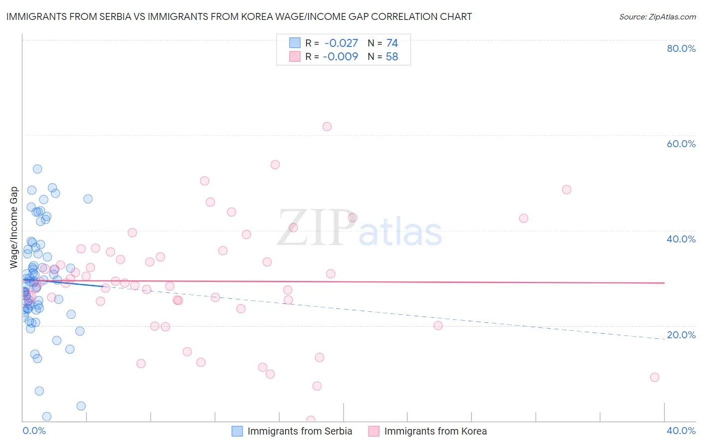 Immigrants from Serbia vs Immigrants from Korea Wage/Income Gap