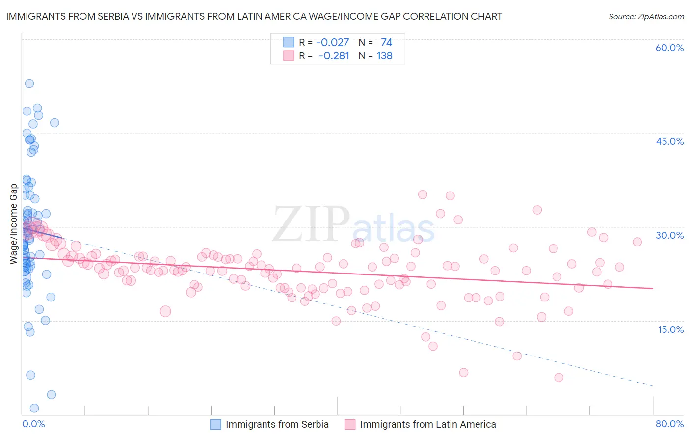Immigrants from Serbia vs Immigrants from Latin America Wage/Income Gap