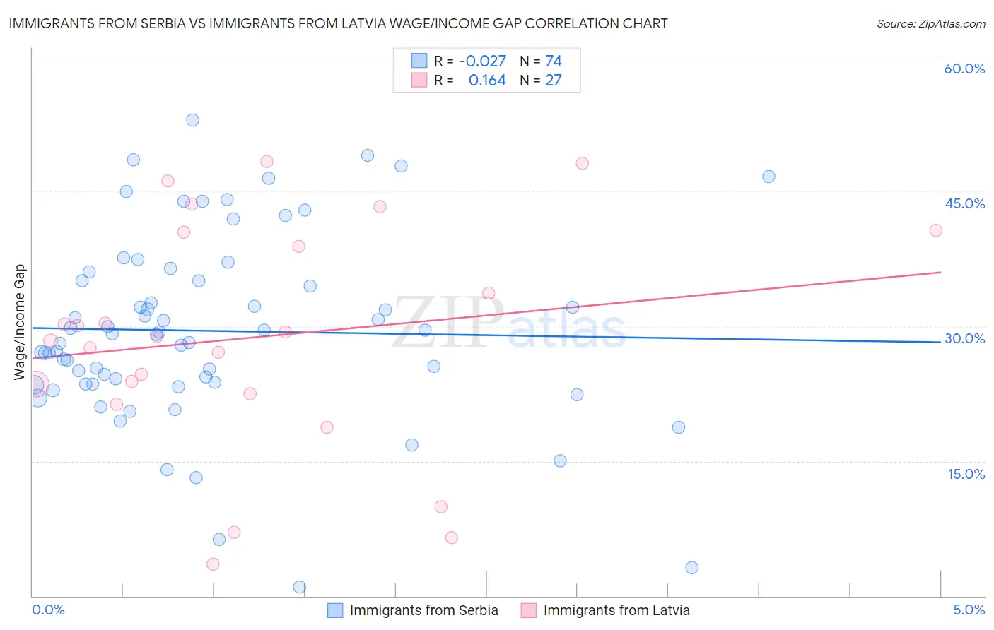 Immigrants from Serbia vs Immigrants from Latvia Wage/Income Gap