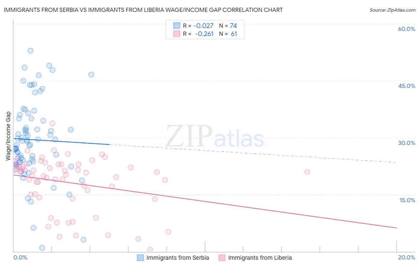 Immigrants from Serbia vs Immigrants from Liberia Wage/Income Gap