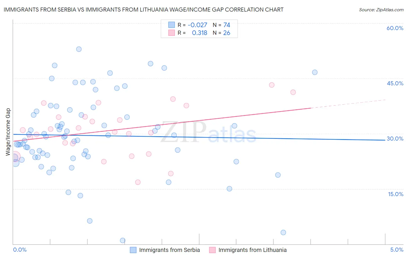 Immigrants from Serbia vs Immigrants from Lithuania Wage/Income Gap