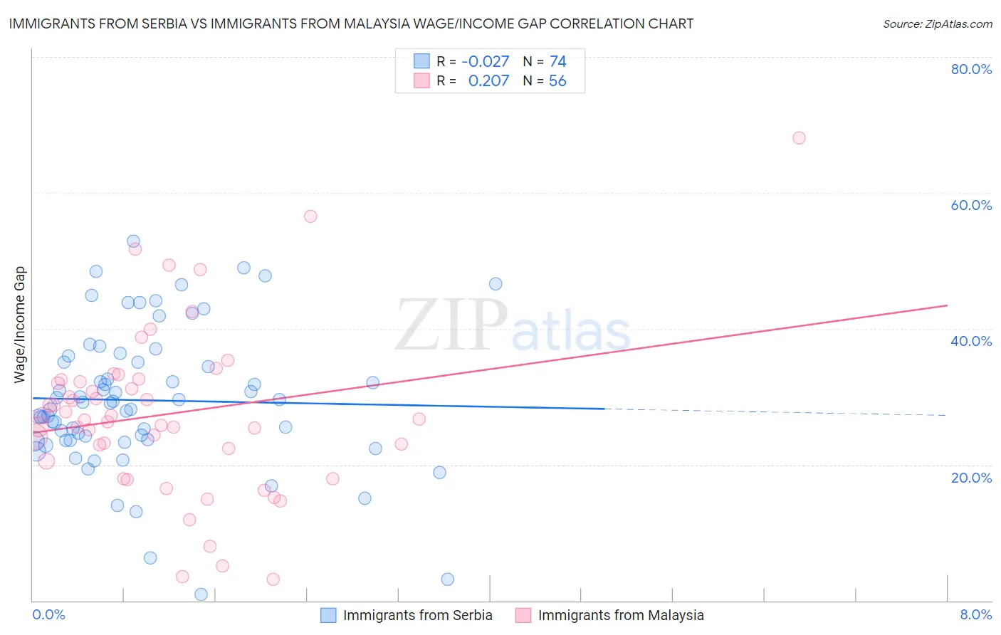 Immigrants from Serbia vs Immigrants from Malaysia Wage/Income Gap