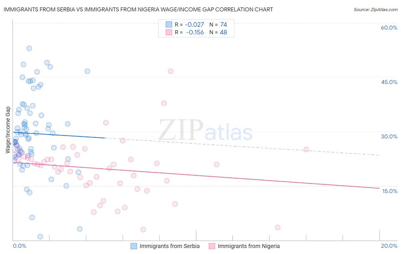 Immigrants from Serbia vs Immigrants from Nigeria Wage/Income Gap