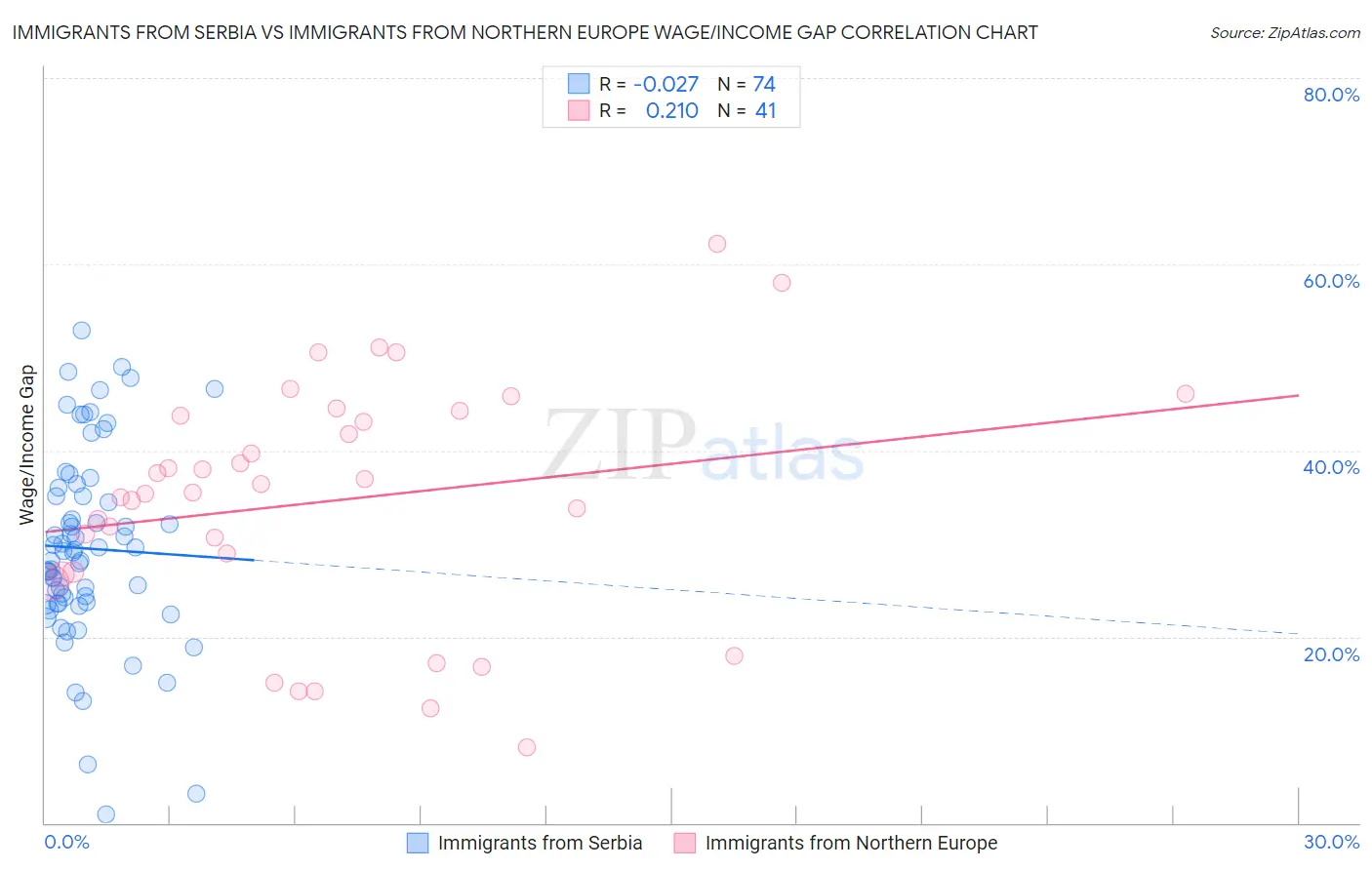Immigrants from Serbia vs Immigrants from Northern Europe Wage/Income Gap