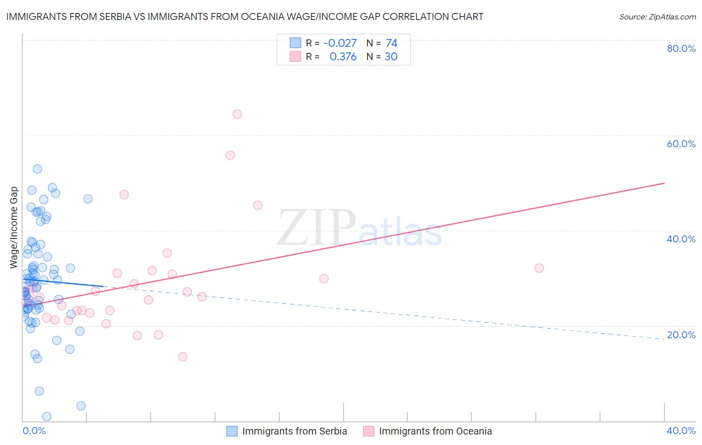 Immigrants from Serbia vs Immigrants from Oceania Wage/Income Gap