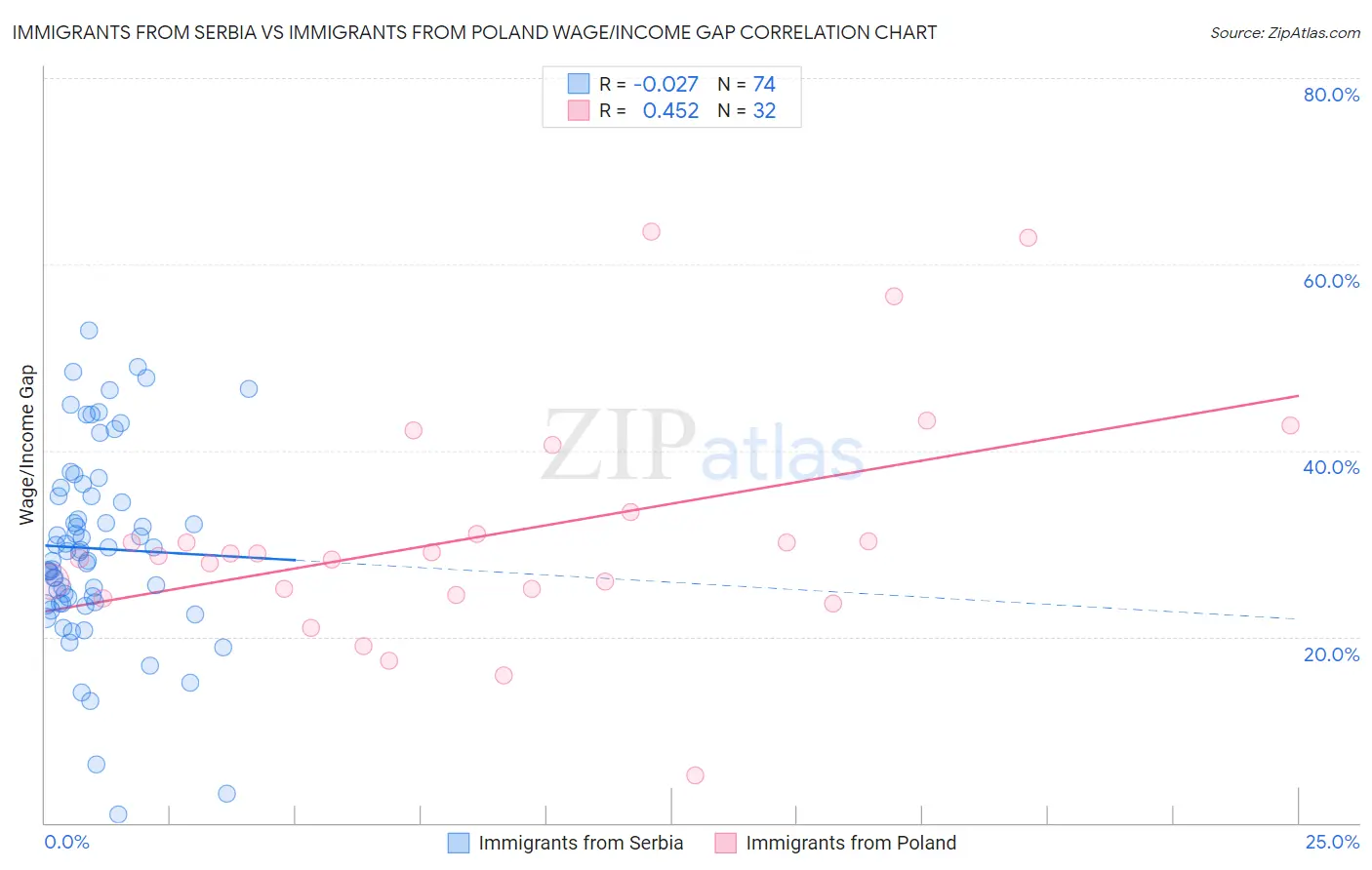 Immigrants from Serbia vs Immigrants from Poland Wage/Income Gap