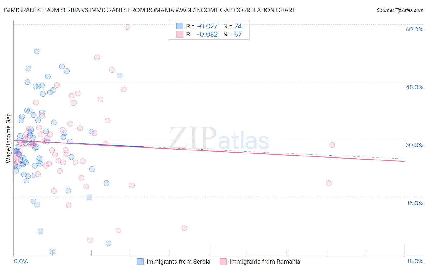 Immigrants from Serbia vs Immigrants from Romania Wage/Income Gap