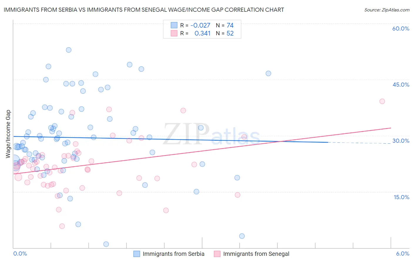 Immigrants from Serbia vs Immigrants from Senegal Wage/Income Gap