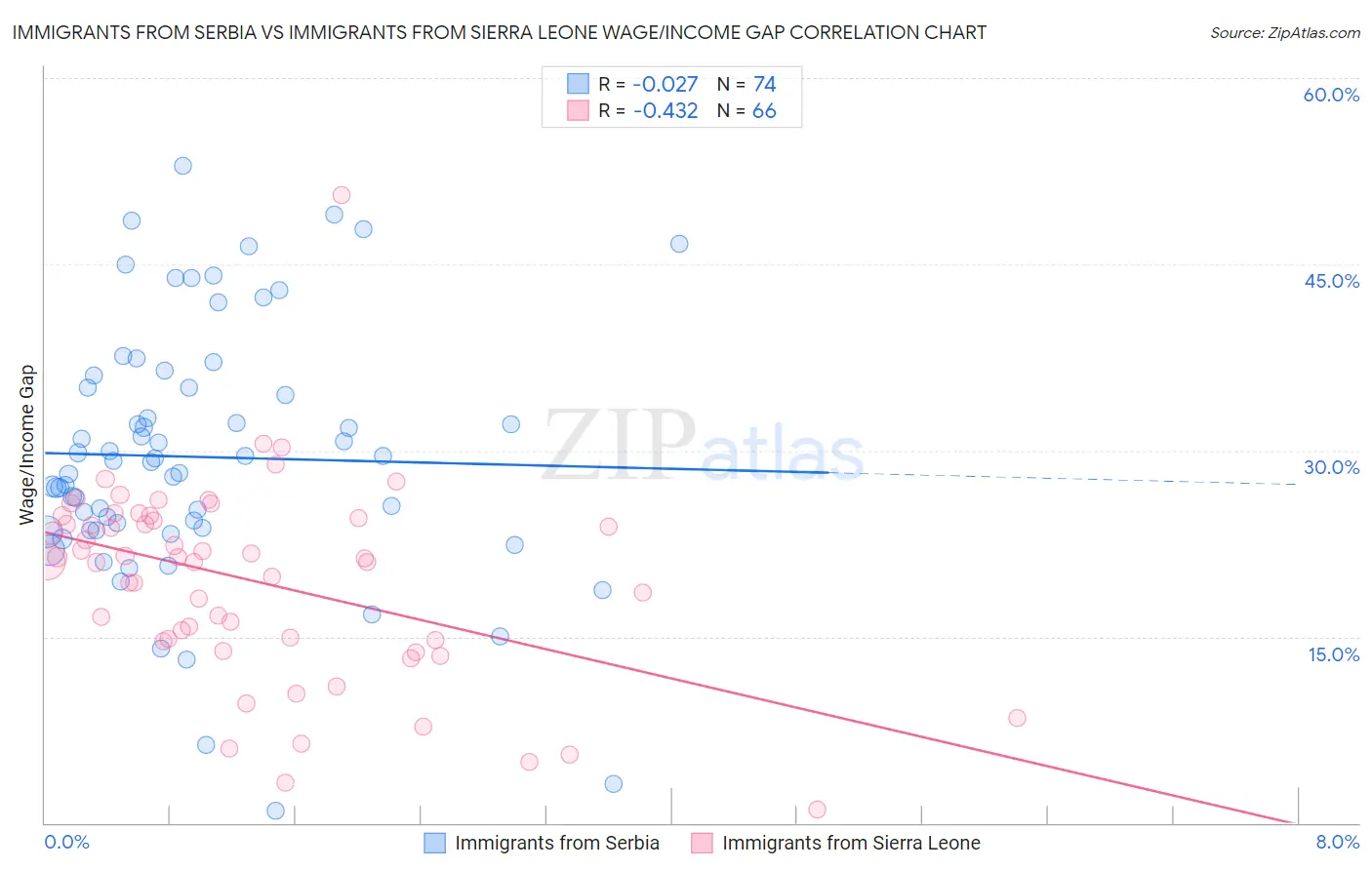 Immigrants from Serbia vs Immigrants from Sierra Leone Wage/Income Gap
