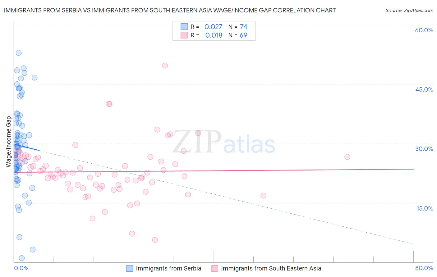 Immigrants from Serbia vs Immigrants from South Eastern Asia Wage/Income Gap