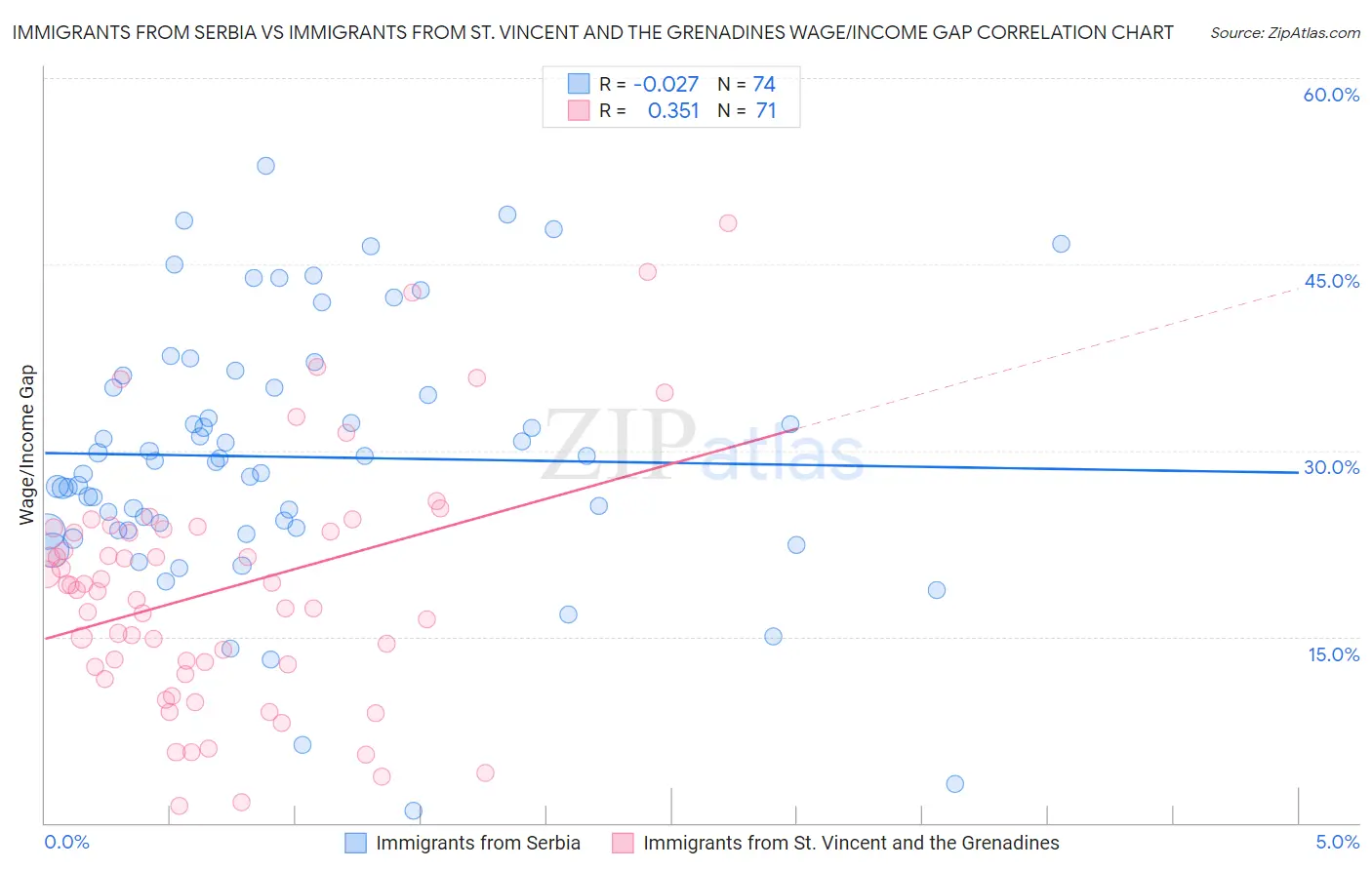 Immigrants from Serbia vs Immigrants from St. Vincent and the Grenadines Wage/Income Gap
