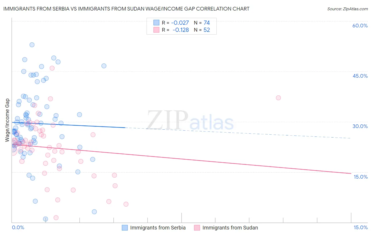 Immigrants from Serbia vs Immigrants from Sudan Wage/Income Gap