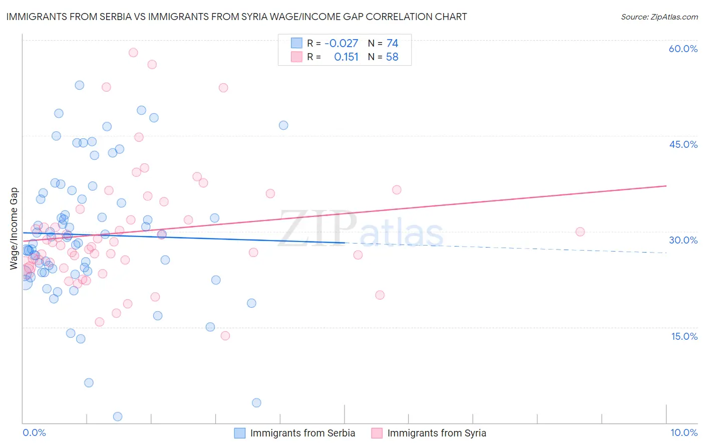 Immigrants from Serbia vs Immigrants from Syria Wage/Income Gap