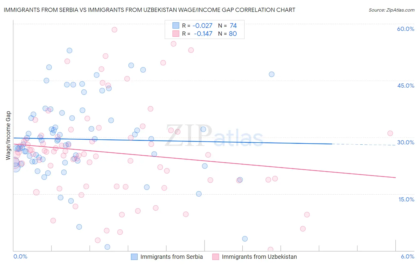 Immigrants from Serbia vs Immigrants from Uzbekistan Wage/Income Gap