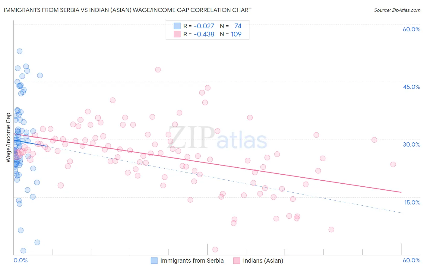 Immigrants from Serbia vs Indian (Asian) Wage/Income Gap