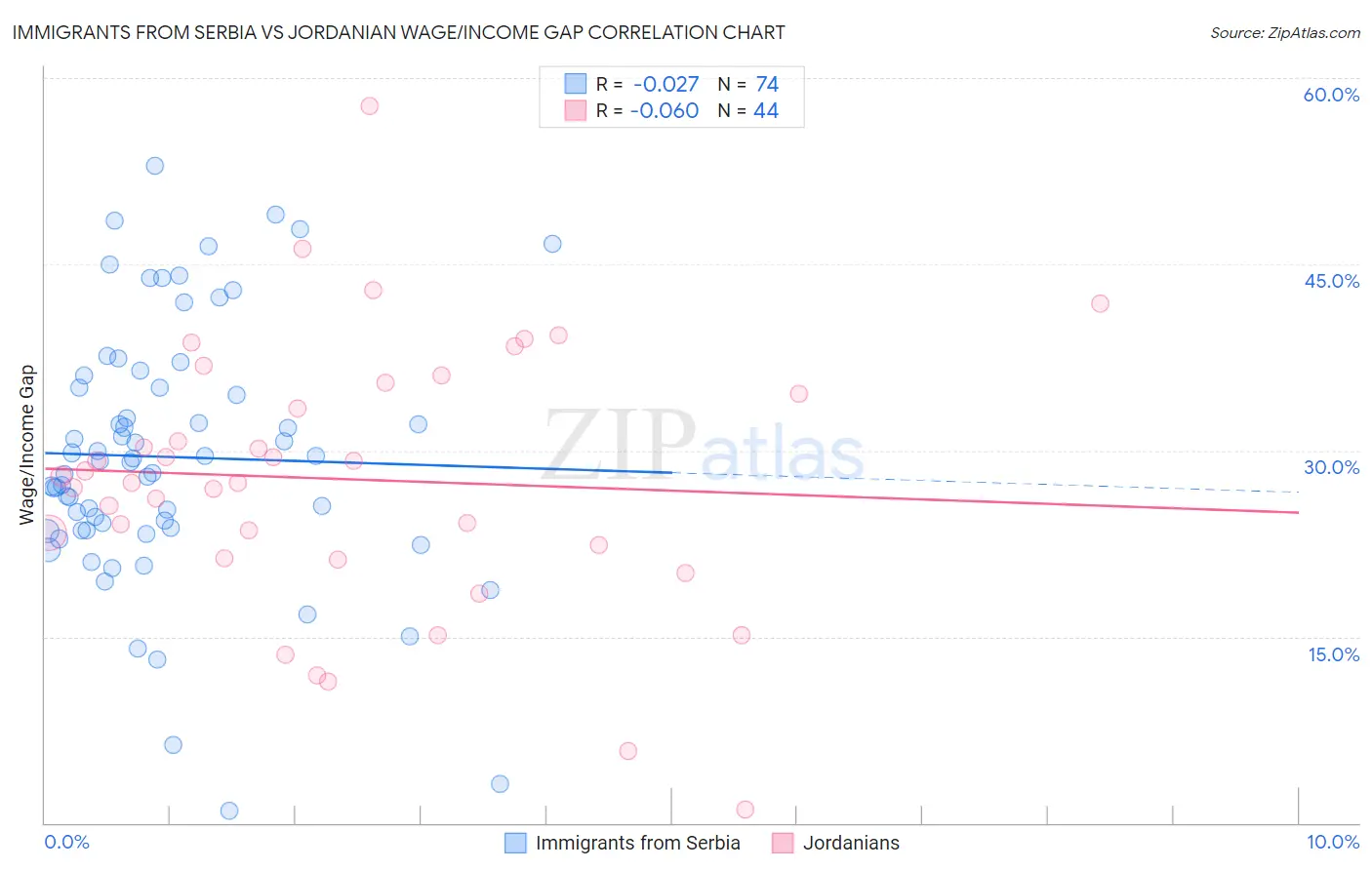 Immigrants from Serbia vs Jordanian Wage/Income Gap