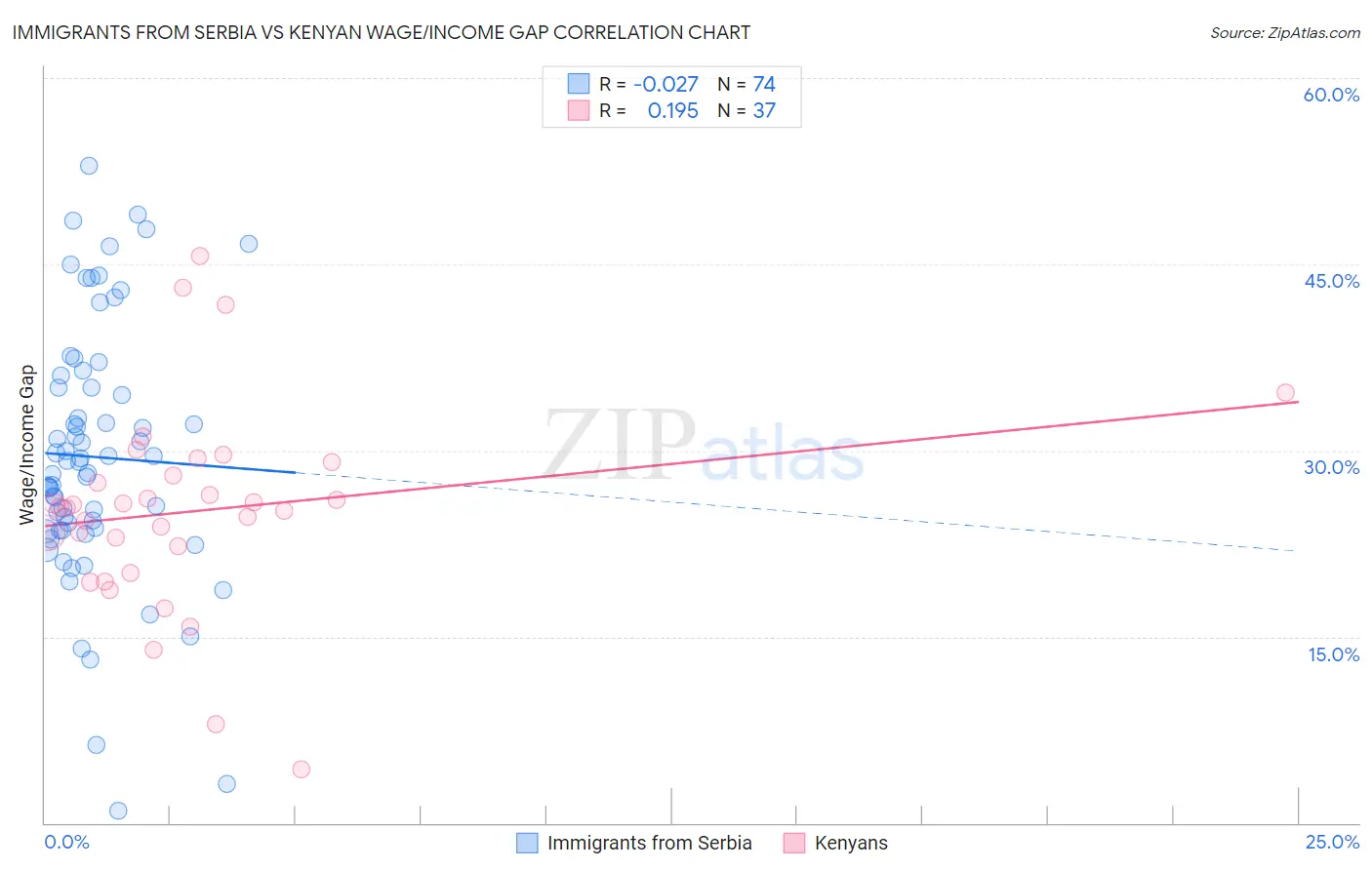 Immigrants from Serbia vs Kenyan Wage/Income Gap