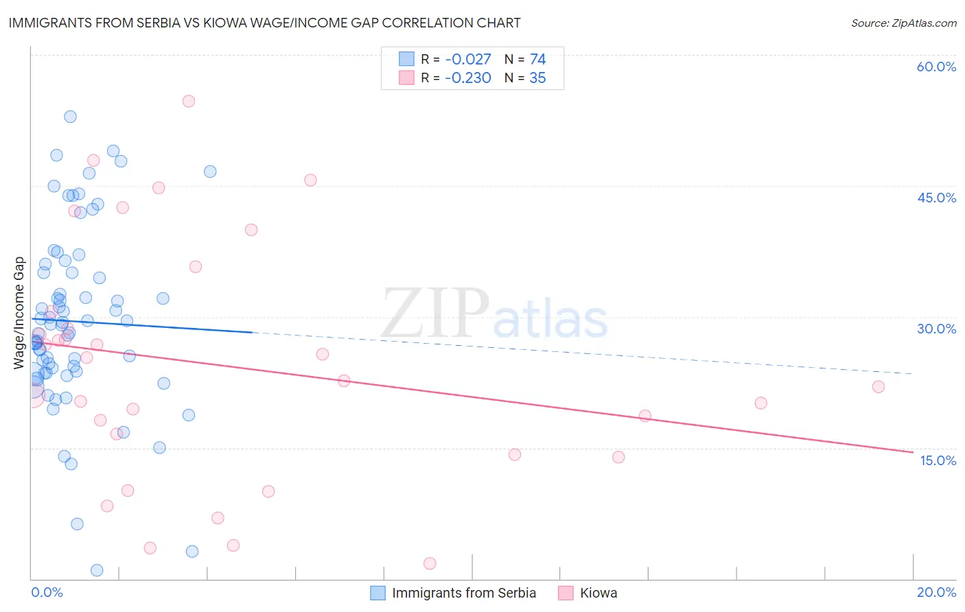Immigrants from Serbia vs Kiowa Wage/Income Gap