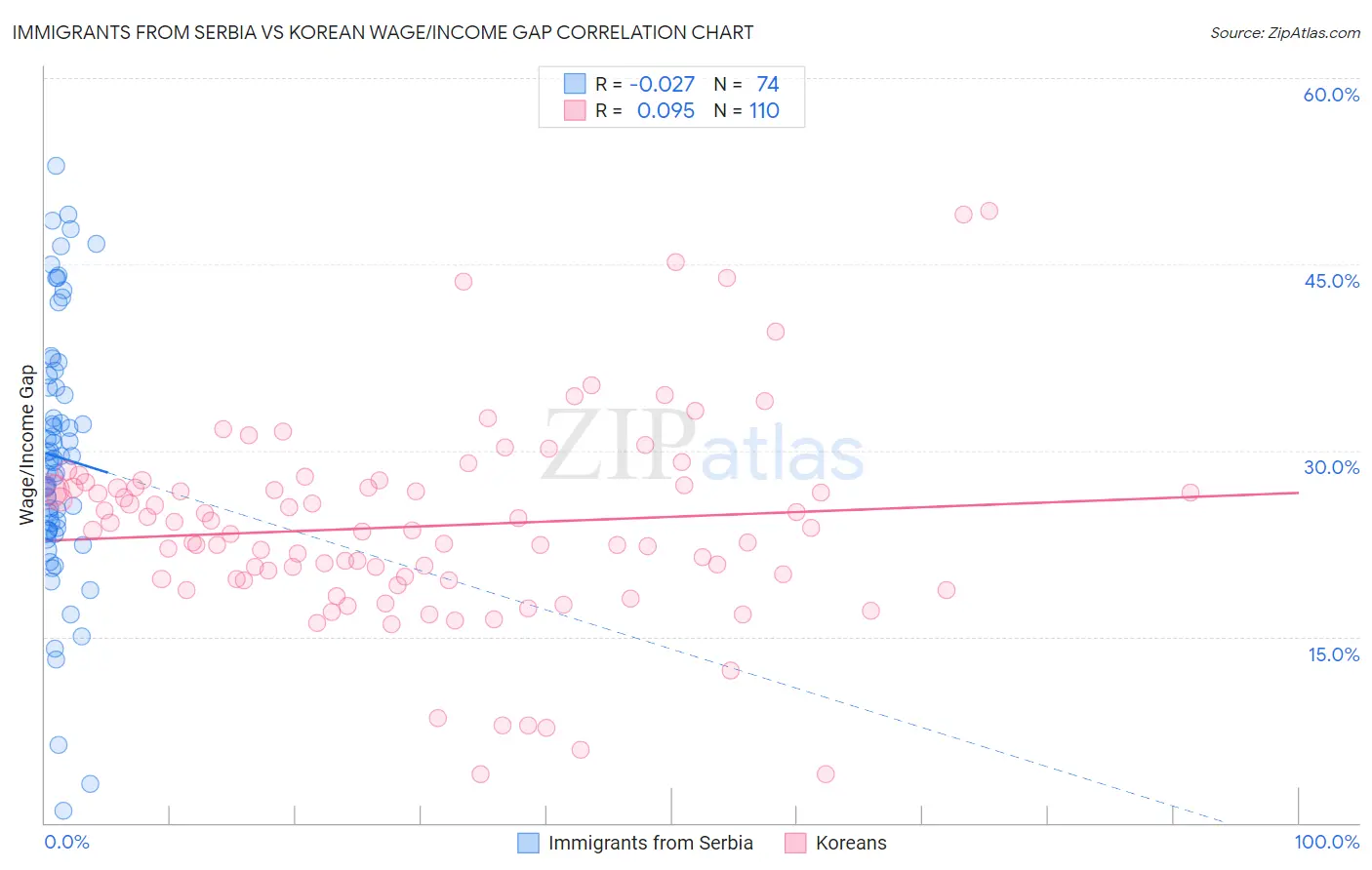 Immigrants from Serbia vs Korean Wage/Income Gap