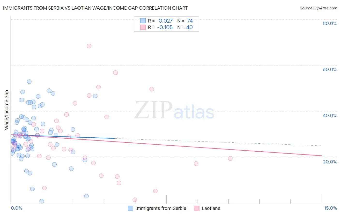 Immigrants from Serbia vs Laotian Wage/Income Gap