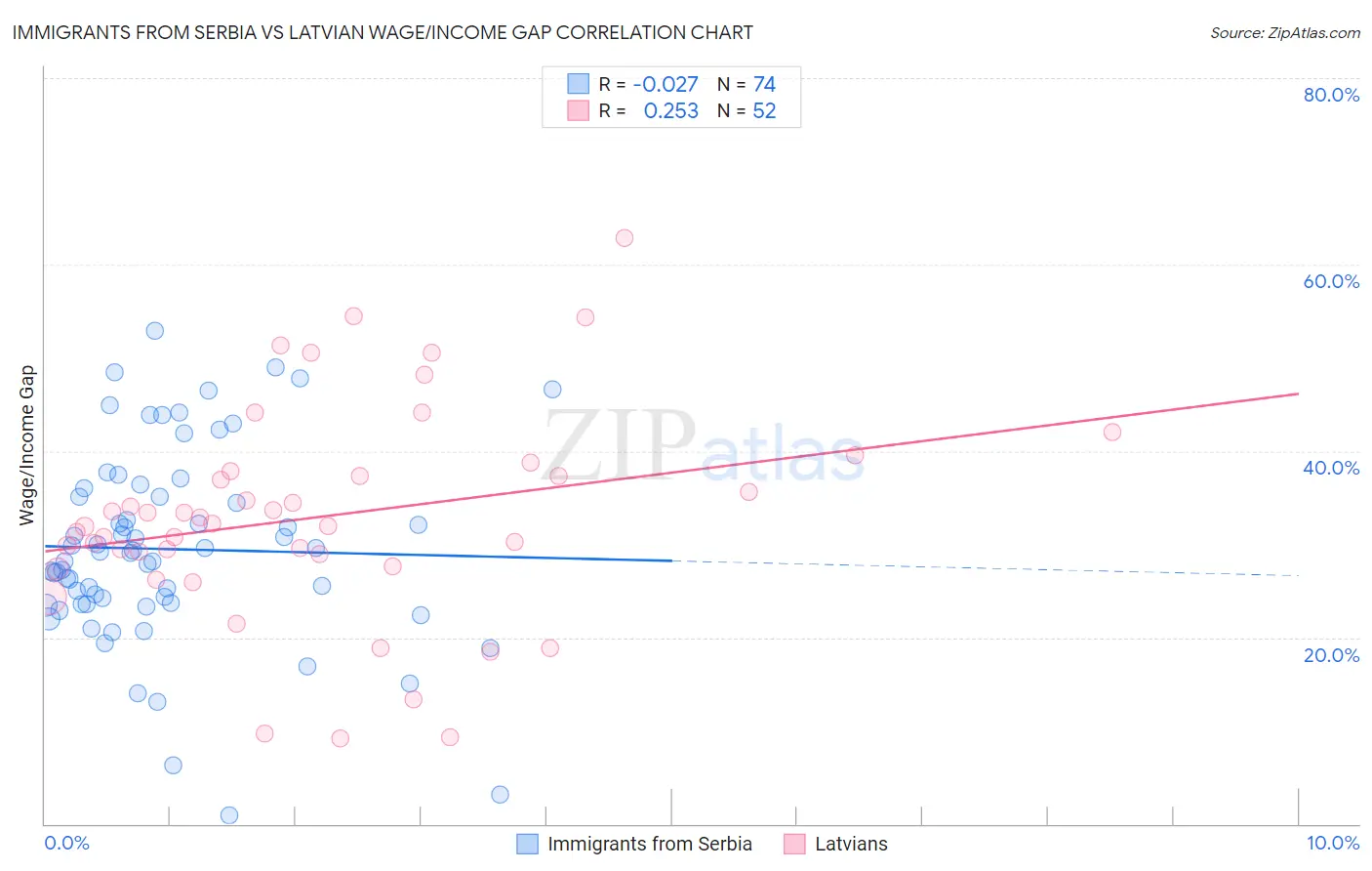 Immigrants from Serbia vs Latvian Wage/Income Gap