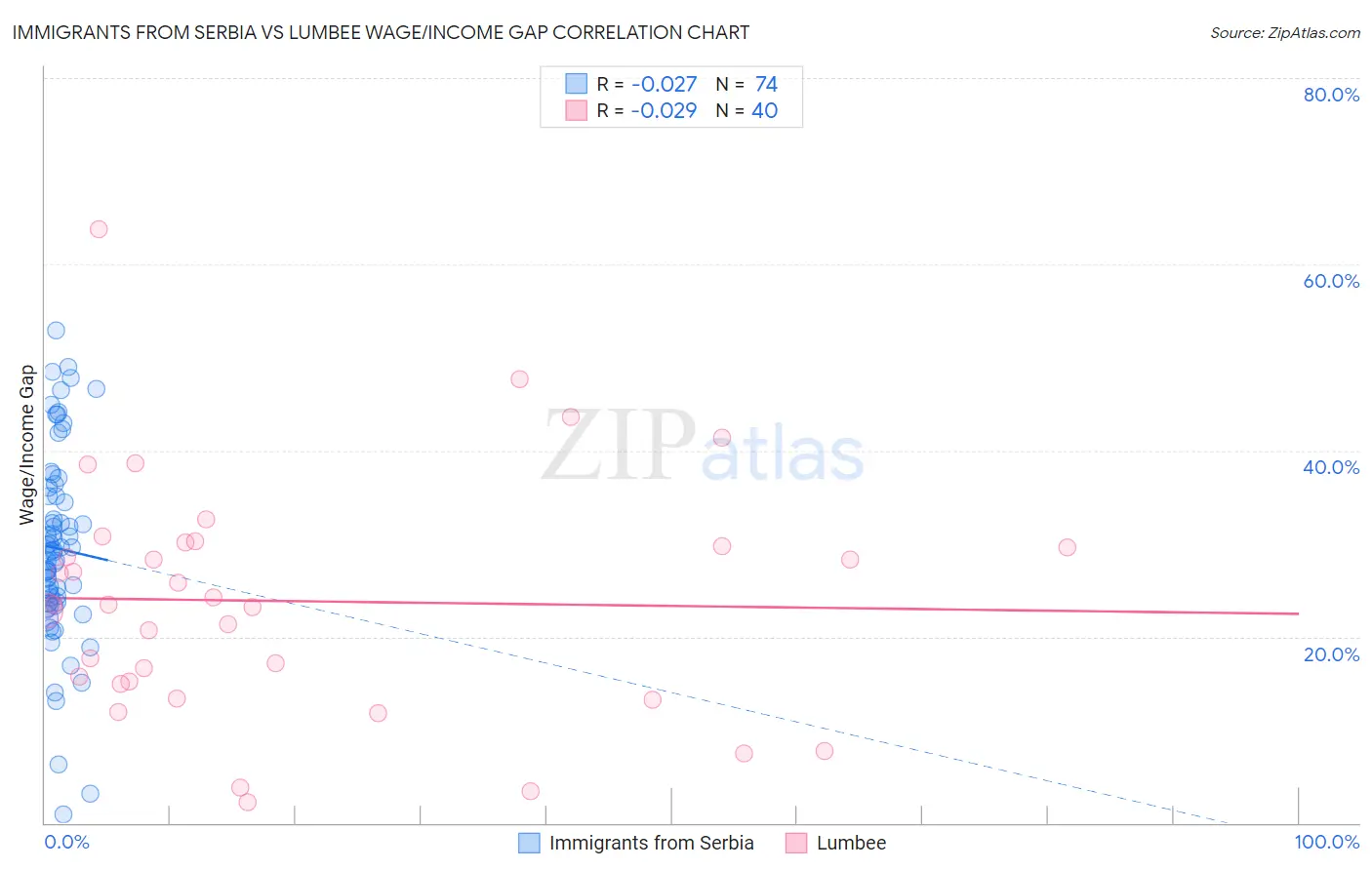 Immigrants from Serbia vs Lumbee Wage/Income Gap