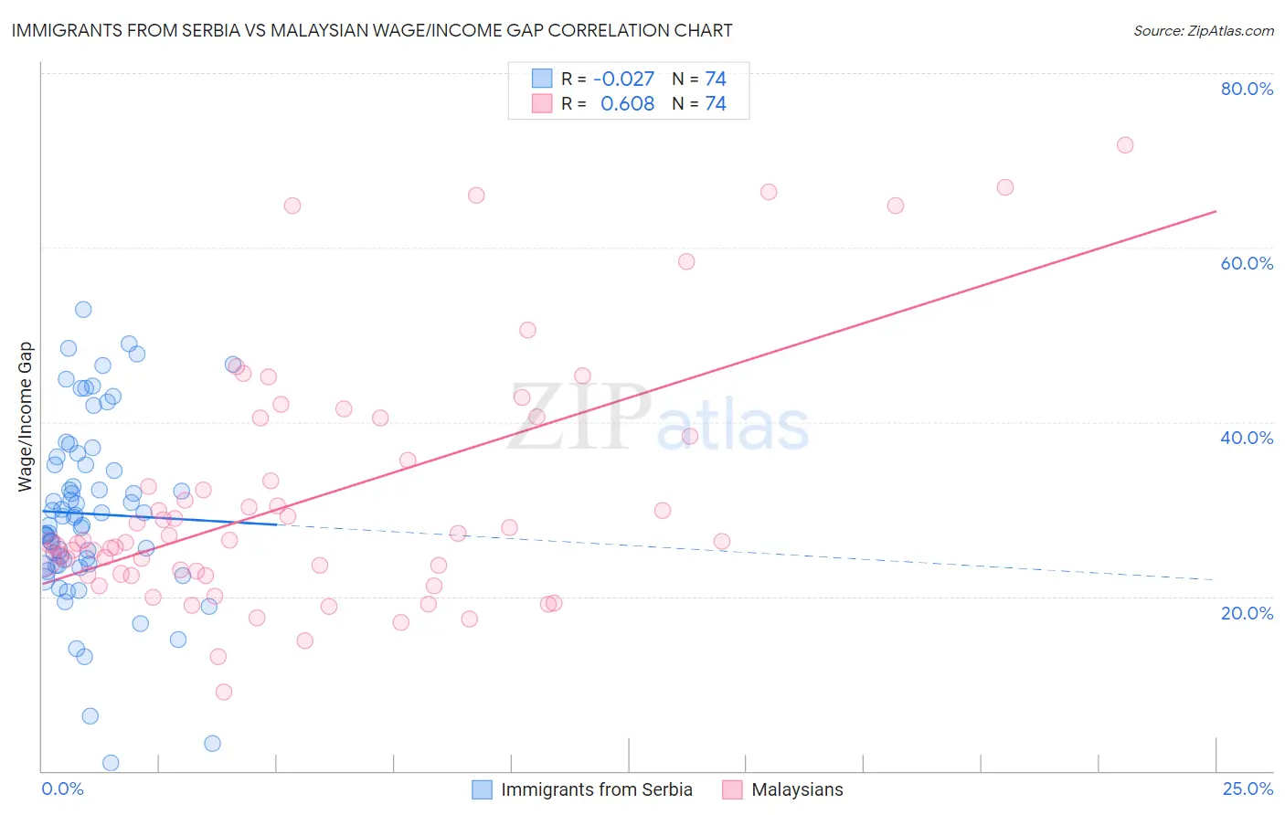 Immigrants from Serbia vs Malaysian Wage/Income Gap