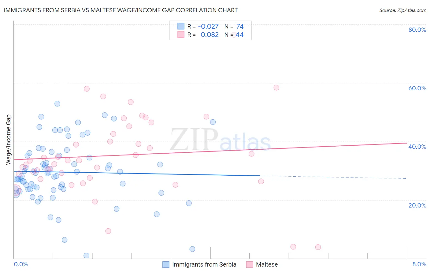 Immigrants from Serbia vs Maltese Wage/Income Gap