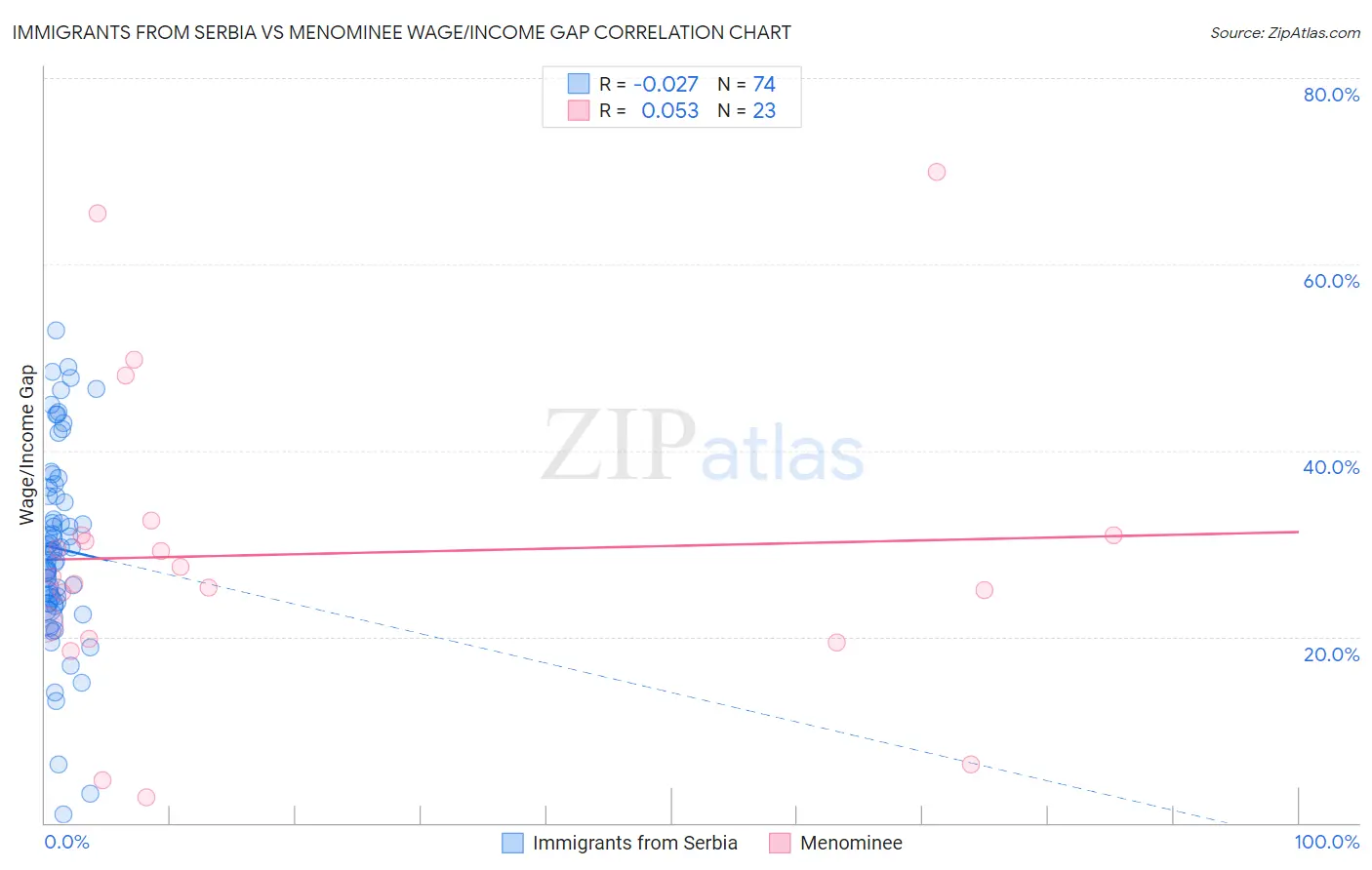 Immigrants from Serbia vs Menominee Wage/Income Gap