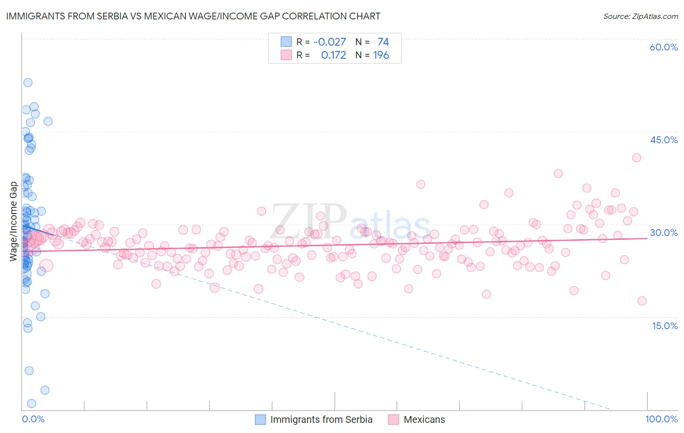 Immigrants from Serbia vs Mexican Wage/Income Gap