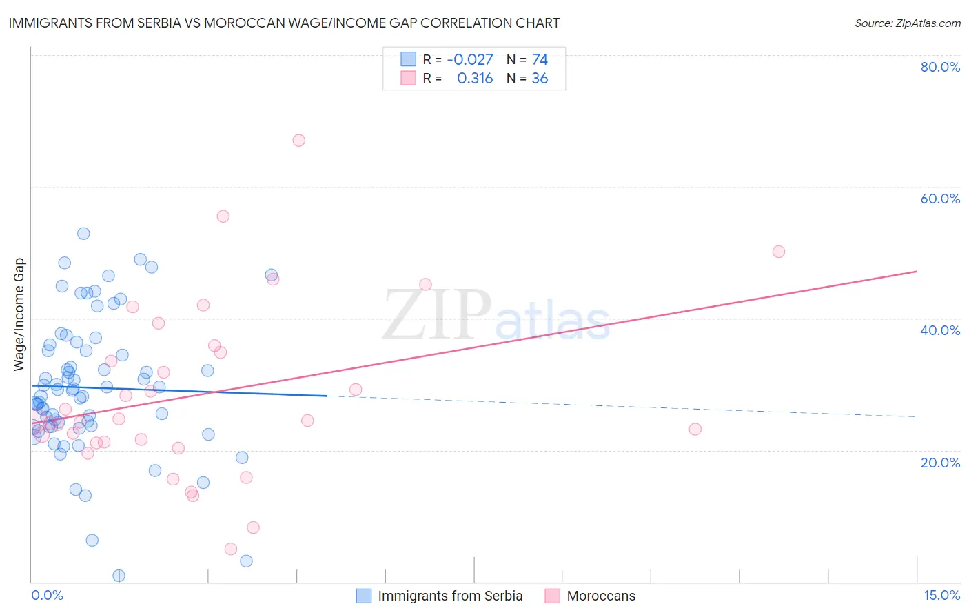 Immigrants from Serbia vs Moroccan Wage/Income Gap